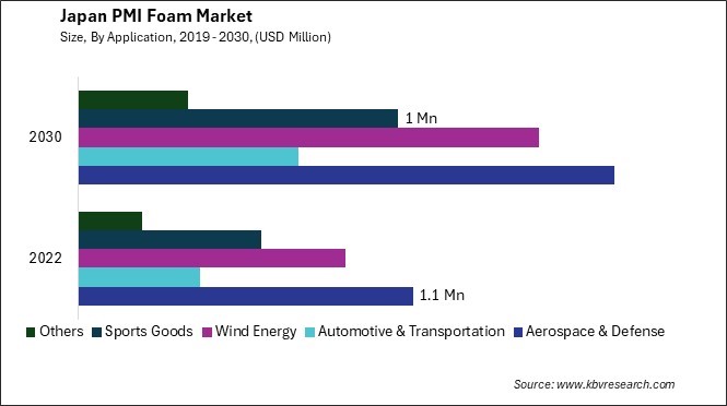 Japan PMI Foam Market Size - Opportunities and Trends Analysis Report 2019-2030
