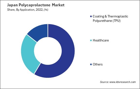 Japan Polycaprolactone Market Share