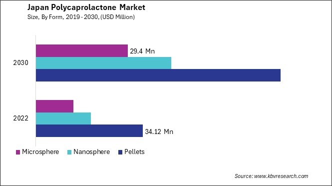 Japan Polycaprolactone Market Size - Opportunities and Trends Analysis Report 2019-2030