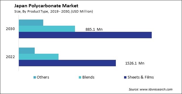 Japan Polycarbonate Market Size - Opportunities and Trends Analysis Report 2019-2030