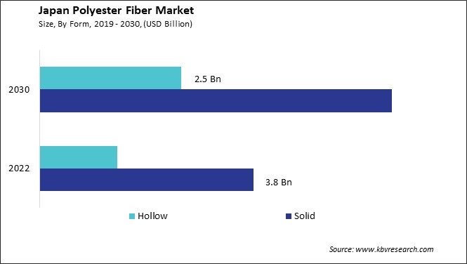 Japan Polyester Fiber Market Market Size - Opportunities and Trends Analysis Report 2019-2030