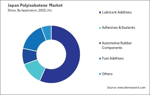 Japan Polyisobutene Market Share