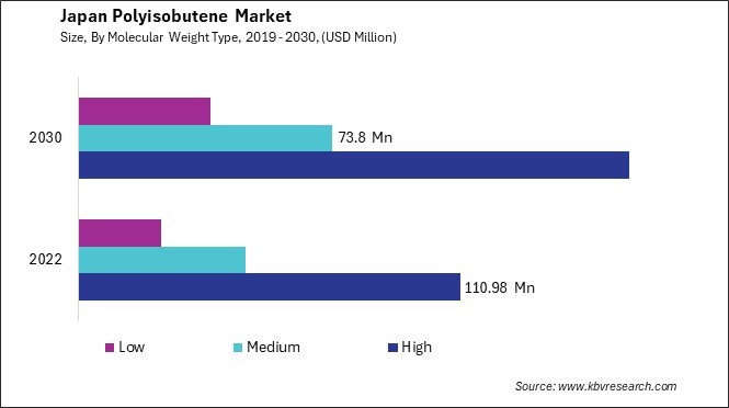 Japan Polyisobutene Market Size - Opportunities and Trends Analysis Report 2019-2030