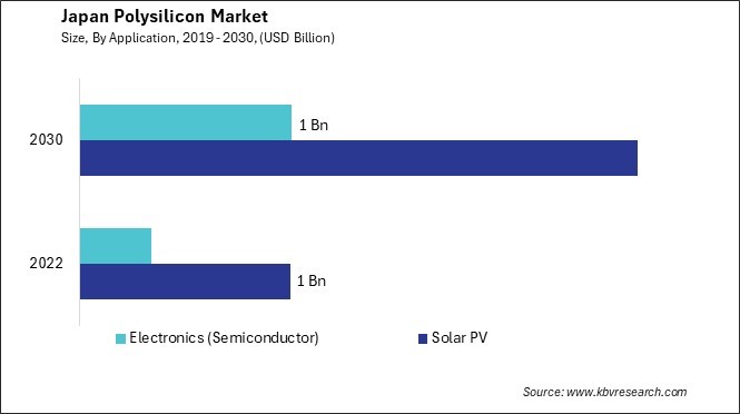 Japan Polysilicon Market Size - Opportunities and Trends Analysis Report 2019-2030