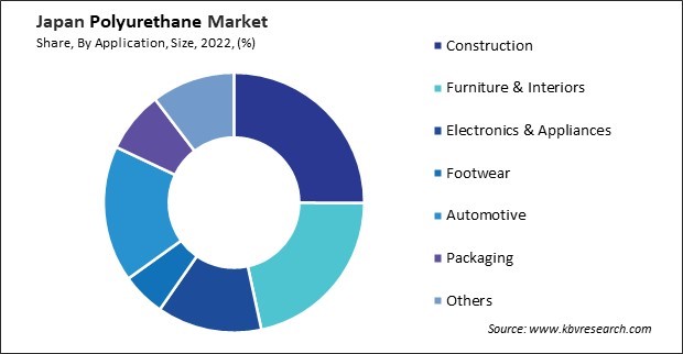 Japan Polyurethane Market Share