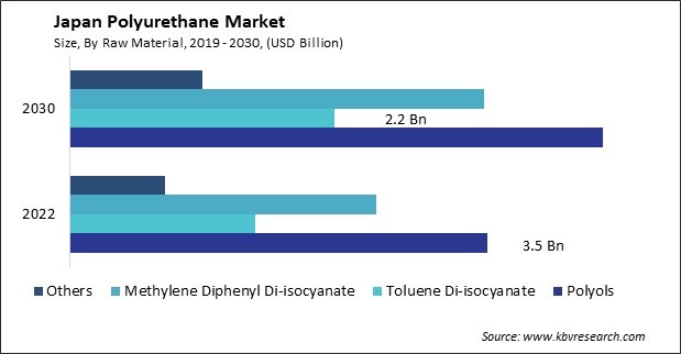 Japan Polyurethane Market Size - Opportunities and Trends Analysis Report 2019-2030