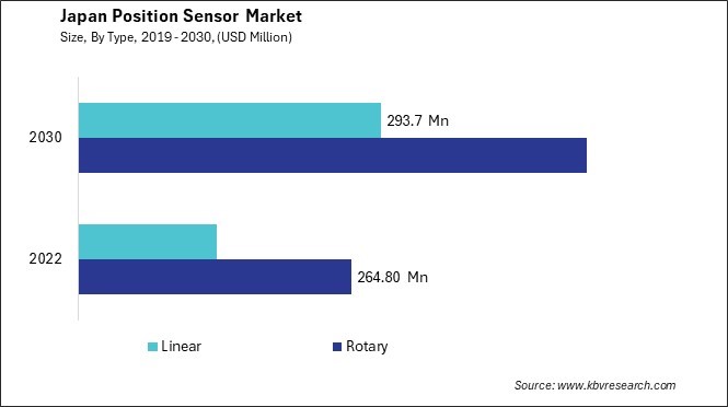 Japan Position Sensor Market Size - Opportunities and Trends Analysis Report 2019-2030