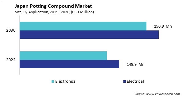 Japan Potting Compound Market Size - Opportunities and Trends Analysis Report 2019-2030