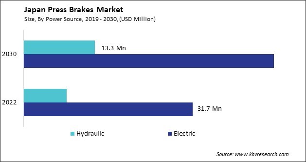 Japan Press Brakes Market Size - Opportunities and Trends Analysis Report 2019-2030