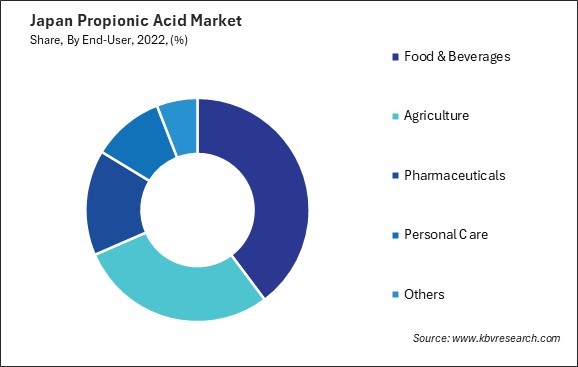 Japan Propionic Acid Market Share