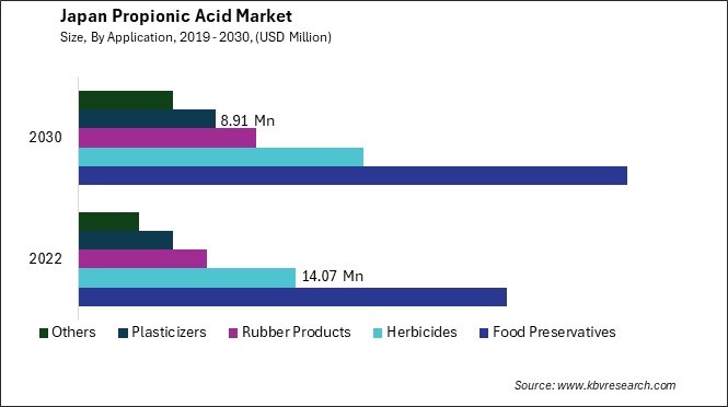 Japan Propionic Acid Market Size - Opportunities and Trends Analysis Report 2019-2030