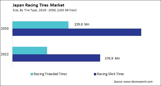 Japan Racing Tires Market Size - Opportunities and Trends Analysis Report 2019-2030