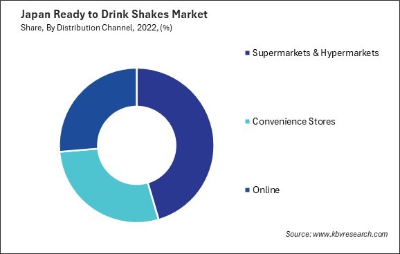 Japan Ready to Drink Shakes Market Share