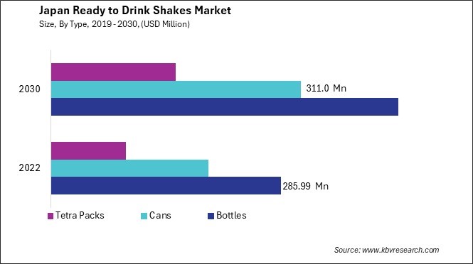 Japan Ready to Drink Shakes Market Size - Opportunities and Trends Analysis Report 2019-2030