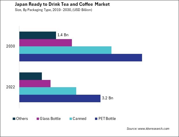 Japan Ready to Drink Tea and Coffee Market Size - Opportunities and Trends Analysis Report 2019-2030