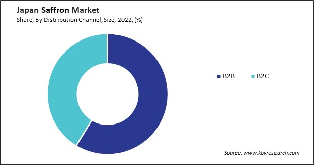 Japan Saffron Market Share