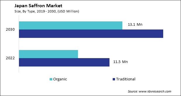 Japan Saffron Market Size - Opportunities and Trends Analysis Report 2019-2030