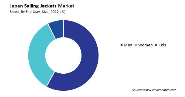 Japan Sailing Jackets Market Share