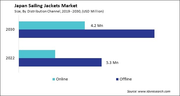 Japan Sailing Jackets Market Size - Opportunities and Trends Analysis Report 2019-2030