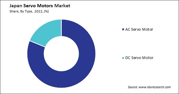 Japan Servo Motors Market Share