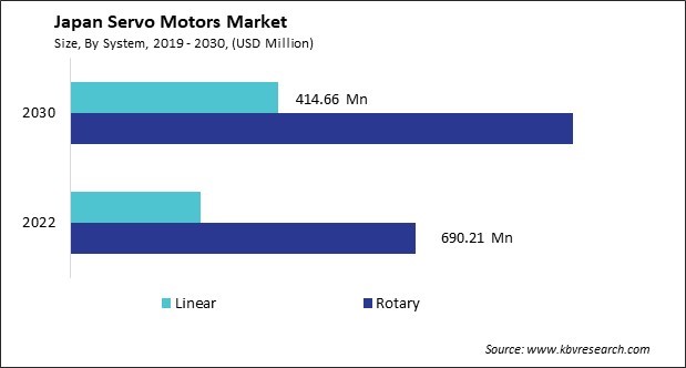 Japan Servo Motors Market Size - Opportunities and Trends Analysis Report 2019-2030