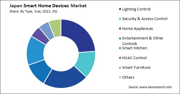 Japan Smart Home Devices Market Share