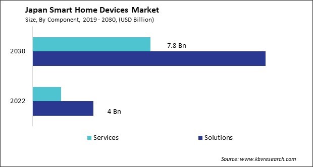 Japan Smart Home Devices Market Size - Opportunities and Trends Analysis Report 2019-2030