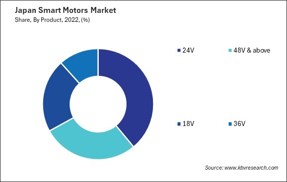 Japan Smart Motors Market Share