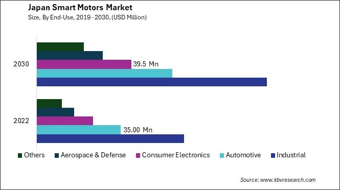 Japan Smart Motors Market Size - Opportunities and Trends Analysis Report 2019-2030