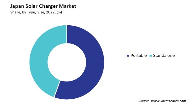 Japan Solar Charger Market Share