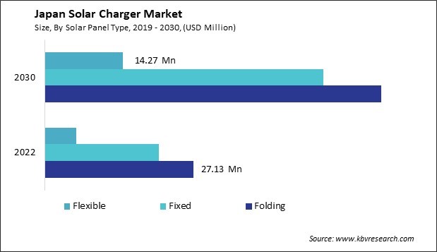 Japan Solar Charger Market Size - Opportunities and Trends Analysis Report 2019-2030