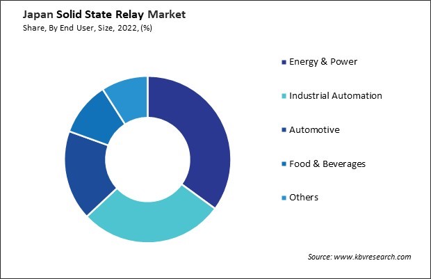 Japan Solid State Relay Market Share