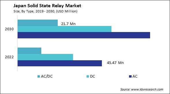 Japan Solid State Relay Market Size - Opportunities and Trends Analysis Report 2019-2030