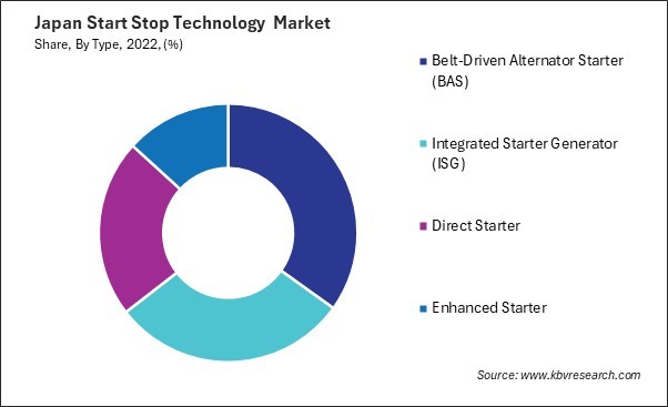 Japan Start Stop Technology Market Share