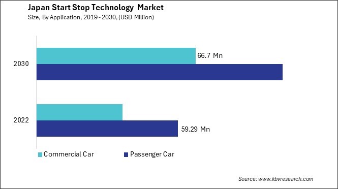 Japan Start Stop Technology Market Size - Opportunities and Trends Analysis Report 2019-2030