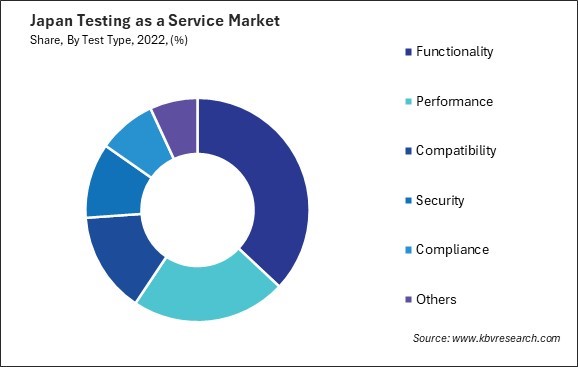 Japan Testing as a Service Market Share