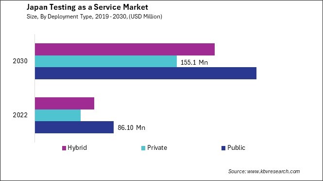 Japan Testing as a Service Market Size - Opportunities and Trends Analysis Report 2019-2030