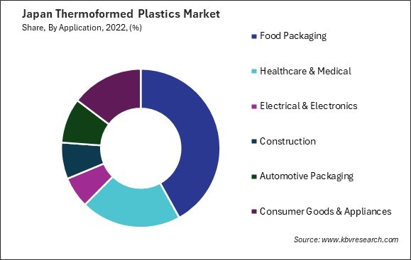 Japan Thermoformed Plastics Market Share