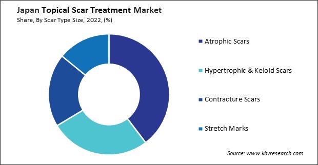 Japan Topical Scar Treatment Market Share