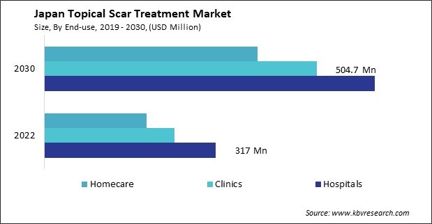 Japan Topical Scar Treatment Market Size - Opportunities and Trends Analysis Report 2019-2030