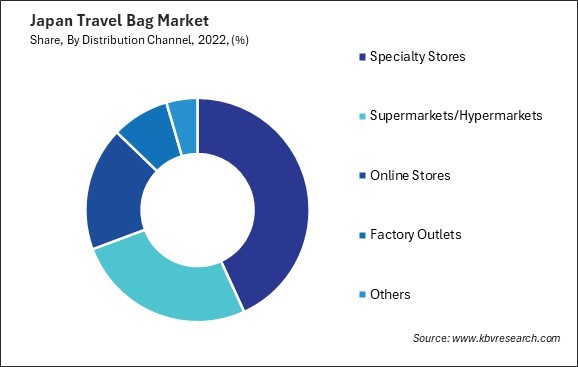 Japan Travel Bag Market Share