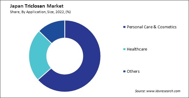 Japan Triclosan Market Share