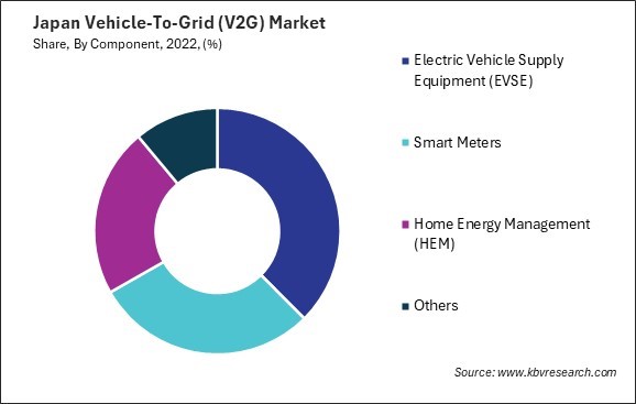 Japan Vehicle-To-Grid (V2G) Market Share