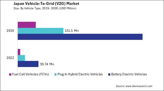 Japan Vehicle-To-Grid (V2G) Market Size - Opportunities and Trends Analysis Report 2019-2030