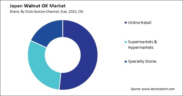 Japan Walnut Oil Market Share