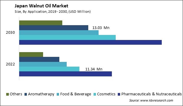 Japan Walnut Oil Market Size - Opportunities and Trends Analysis Report 2019-2030