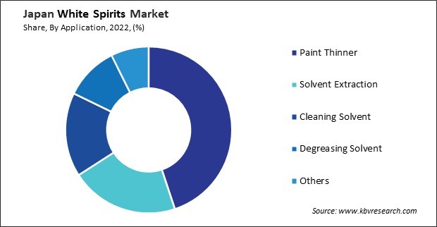 Japan White Spirits Market Share