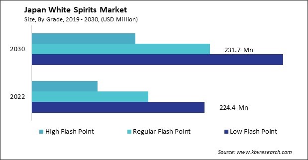 Japan White Spirits Market Size - Opportunities and Trends Analysis Report 2019-2030