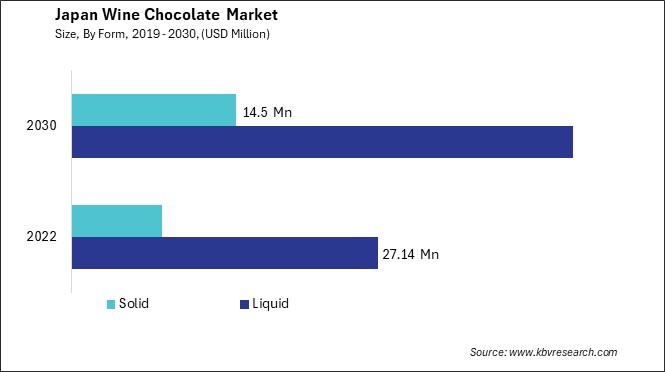 Japan Wine Chocolate Market Size - Opportunities and Trends Analysis Report 2019-2030