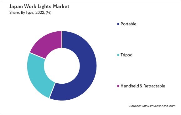 Japan Work Lights Market Share